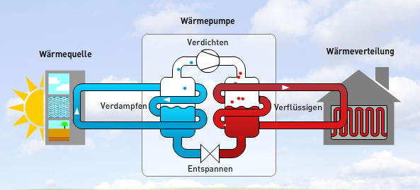 Funktionsprinzip Wärmepumpe